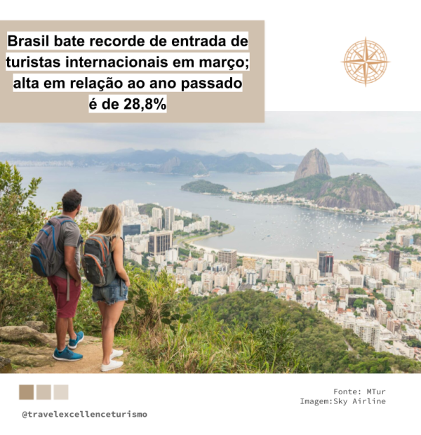 Brasil bate recorde de entrada de turistas internacionais em março; alta em relação ao ano passado é de 28,8%