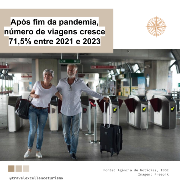 Após fim da pandemia, número de viagens cresce 71,5% entre 2021 e 2023