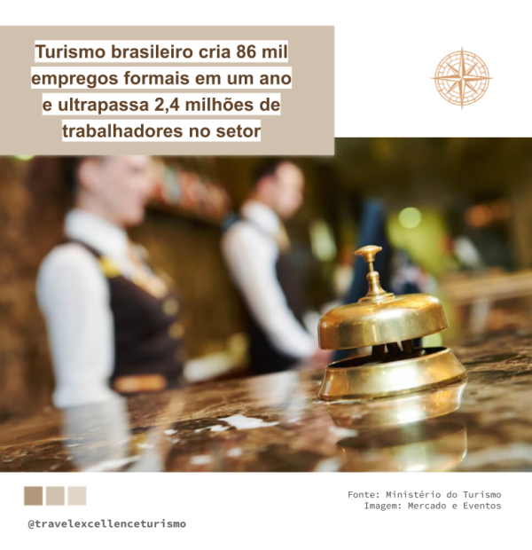 Turismo brasileiro cria 86 mil empregos formais em um ano e ultrapassa 2,4 milhões de trabalhadores no setor
